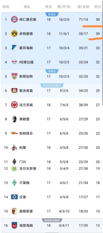 随着拜仁冠军稳了，多特勒沃库森全崩盘，德甲最新积分榜如下