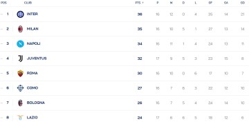 意甲积分榜：后赛国米手撕米兰榜首体验 只差1分看罗马